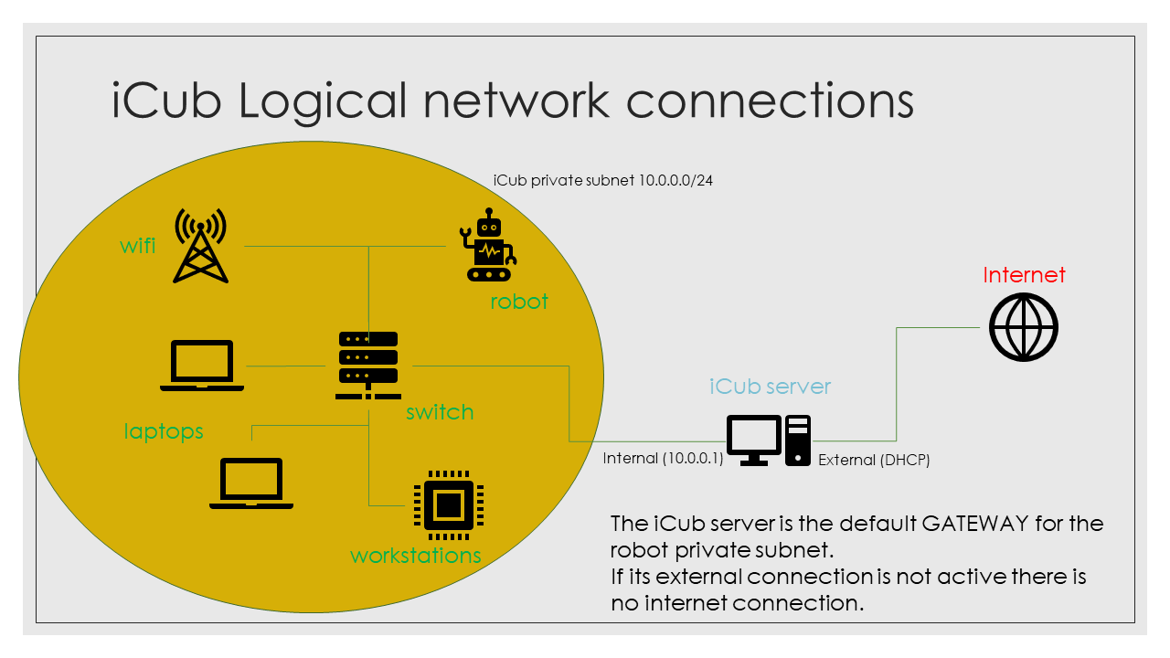 iCub networking schema